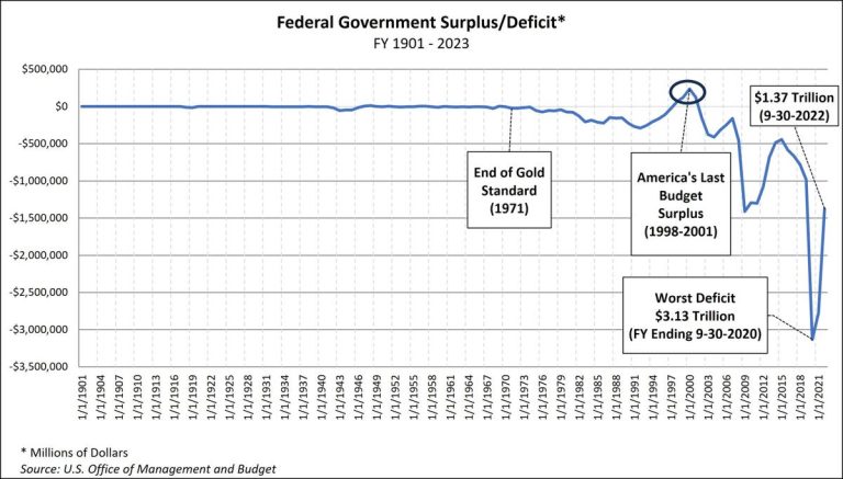 U.S. National Debt Continues To Soar Amid Excessive Spending