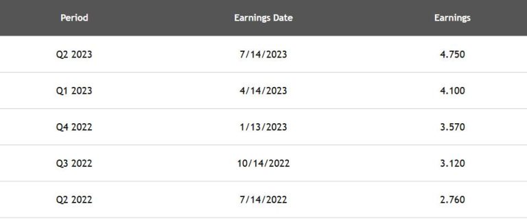 JPMorgan Chase Reports Before The Open On 10/13