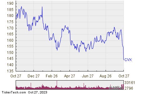 Chevron Shares Enter Oversold Territory